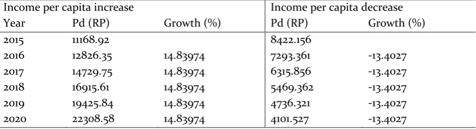Table 4. Simulation Results Increase and Decrease Income per Capita Against Domestic  Rice Price 