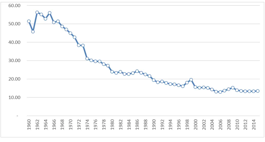 Figure 2 shows the decline in employment in the 