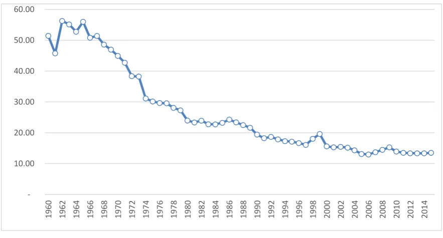 Figure 2 shows the decline in employment in the 