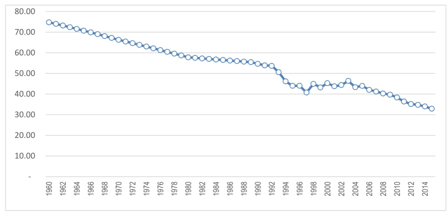 Figure 2. People Working In The Agricultural Sector (%). 