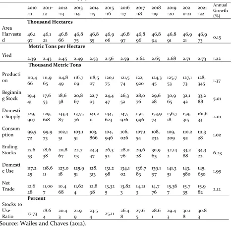 Table 1. Total Rice Supply and Utilization of 10 ASEAN Countries 2010-2022 