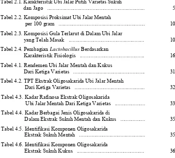 Tabel 2.1. Karakteristik Ubi Jalar Putih Varietas Sukuh  