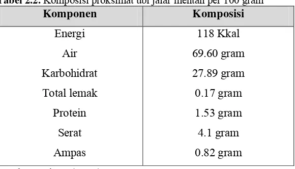 Tabel 2.2. Komposisi proksimat ubi jalar mentah per 100 gram 