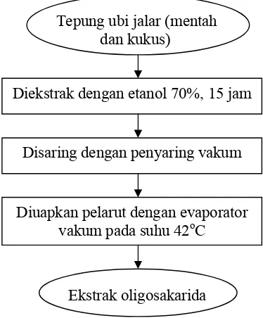 Gambar 3.2. Diagram alir ekstraksi oligosakarida ubi jalar 