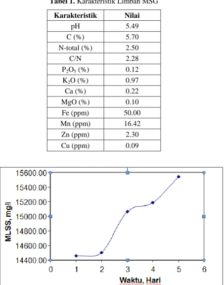 Tabel 1. Karakteristik Limbah MSG  Karakteristik  Nilai  pH  5.49  C (%)  5.70  N-total (%)  2.50  C/N  2.28  P 2 O 5  (%)  0.12  K 2 O (%)  0.97  Ca (%)  0.22  MgO (%)  0.10  Fe (ppm)  50.00  Mn (ppm)  16.42  Zn (ppm)  2.30  Cu (ppm)  0.09 