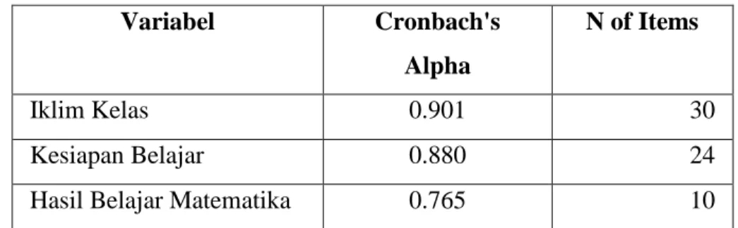 Tabel 3.6  Reliability Statistik  Variabel  Cronbach's  Alpha  N of Items  Iklim Kelas  0.901  30  Kesiapan Belajar  0.880  24 