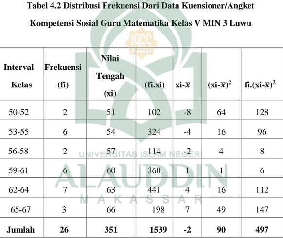 Tabel 4.2 Distribusi Frekuensi Dari Data Kuensioner/Angket  Kompetensi Sosial Guru Matematika Kelas V MIN 3 Luwu 