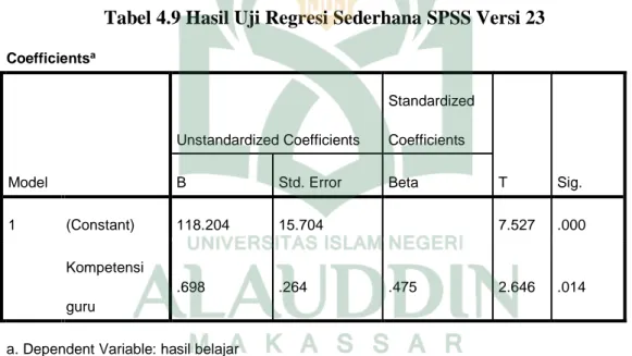 Tabel 4.9 Hasil Uji Regresi Sederhana SPSS Versi 23 