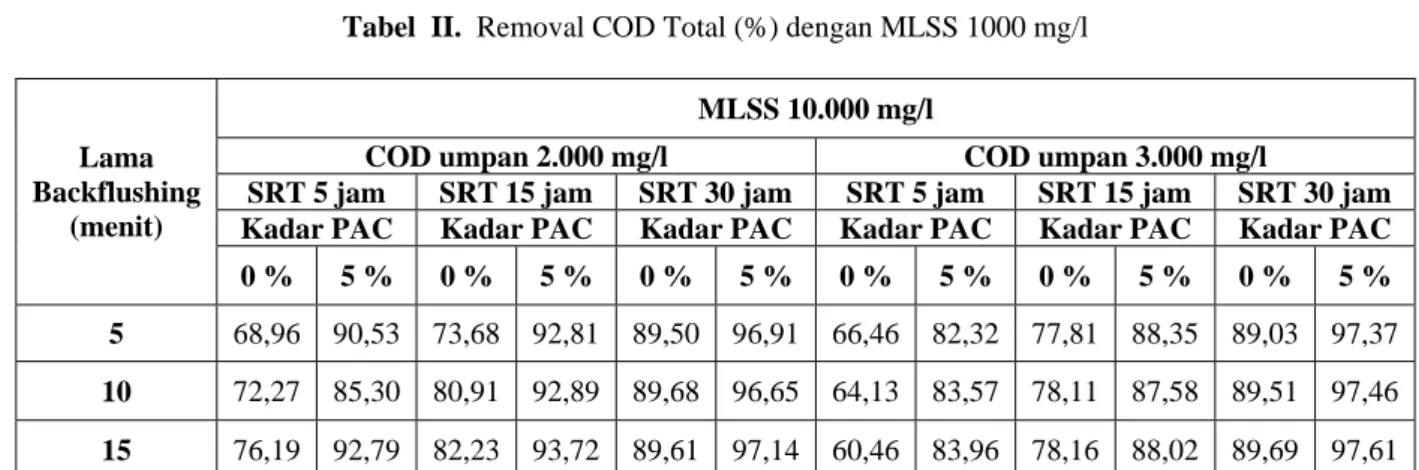 Tabel  II.  Removal COD Total (%) dengan MLSS 1000 mg/l 