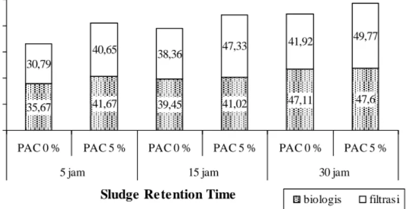 Gambar 2. Hubungan antara SRT dan kadar PAC terhadap removal COD pada lama backflushing 5 menit 