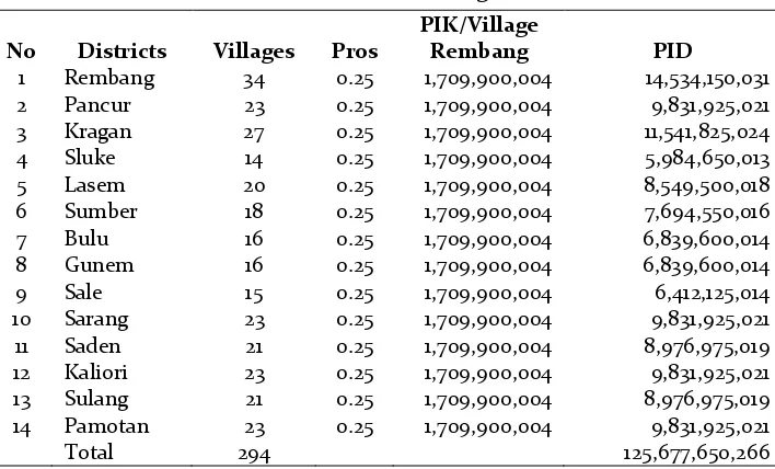 Table 2. Calculation Results of Rural Indicative Budget Ceilings (PID)  