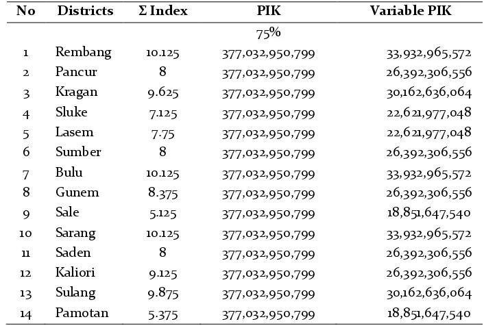 Table 3. Variable Data of Territorial Development in Rembang Regency 
