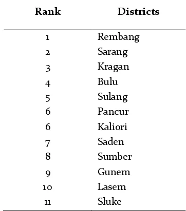 Table 6.  Rank of PIK in Rembang Regency 