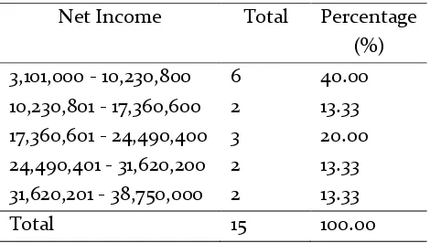 Table 9. Net Income after Receiving Credit 