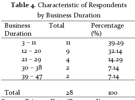 Table 4. Characteristic of Respondents                  amount of labor used by the respondent in the 