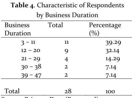 Table 4. Characteristic of Respondents                  amount of labor used by the respondent in the 