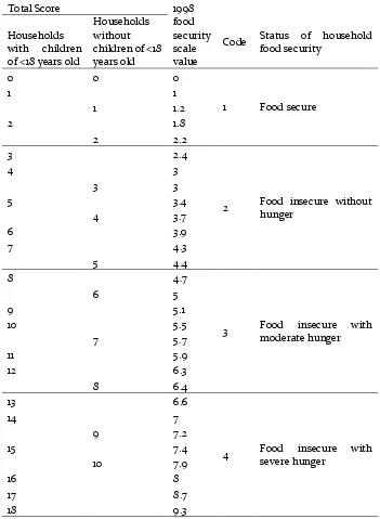 Table 7. Scores of questionnaires and status of household food security 