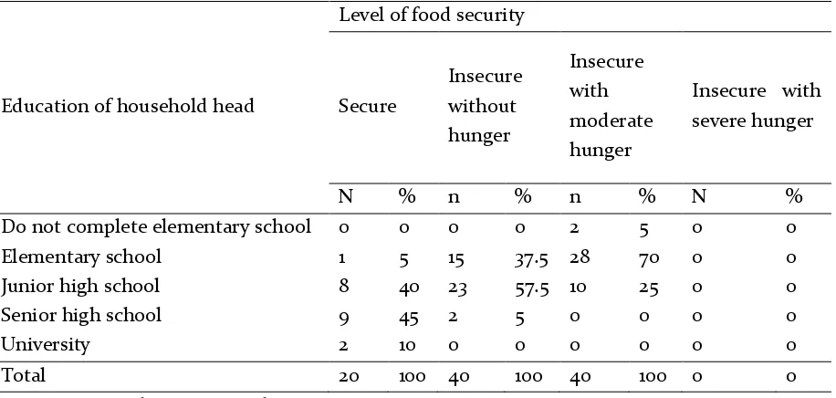 Table 11. Household size and food security 