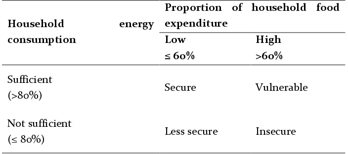 Table 5. Measurement of household food security based on household energy consumption and proportion of household food expenditure 