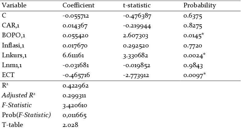 Table 5. Results of Short Term Regression of Error Correction Model – EG 