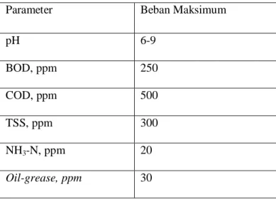 Tabel 1. Baku mutu limbah Pabrik Kelapa Sawit  