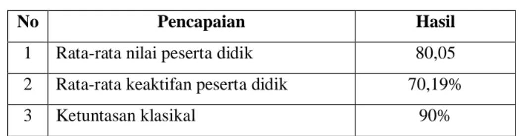 Tabel 2. Hasil belajar siklus I