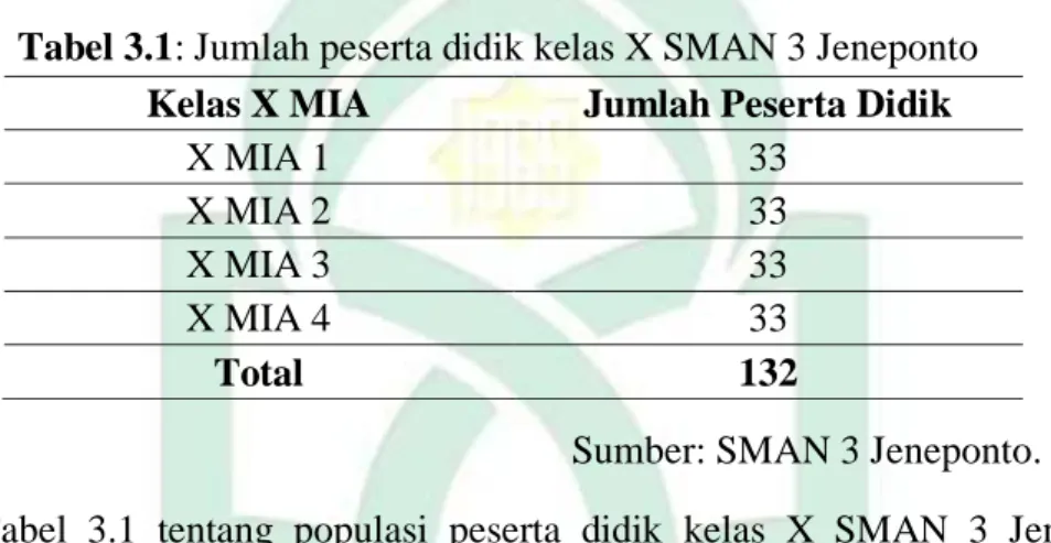 Tabel  3.1  tentang  populasi  peserta  didik  kelas  X  SMAN  3  Jeneponto  sebanyak  132  peserta  didik  yang  terdiri  dari  4  kelas  yaitu  kelas    X  MIA  1  yang  beranggotakan 33 peserta didik, X MIA 2 yang beranggotakan 33 peserta didik, X  MIA 