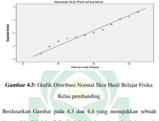 Gambar 4.5: Grafik Distribusi Normal Skor Hasil Belajar Fisika   Kelas pembanding 