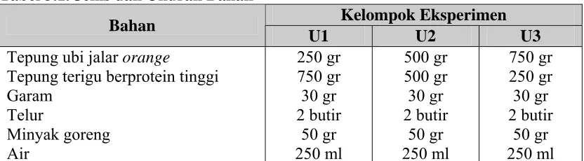 Tabel 3.1. Jenis dan Ukuran Bahan  
