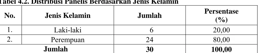 Tabel 4.1. Distribusi Panelis Berdasarkan Kelompok Umur  