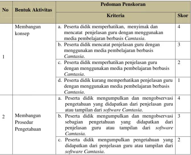 Gambar 2.10.  Aktivitas Pembelajaran Berbasis Teknologi Informasi  Komunikasi 