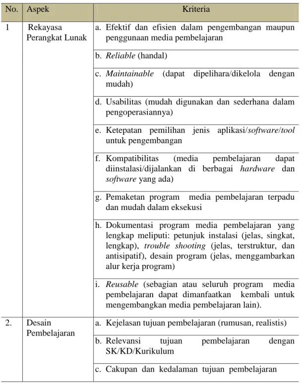 Tabel  3.  1  Aspek  dan  Kriteria  Penilaian  Media  berbasis  Camtasia  untuk 