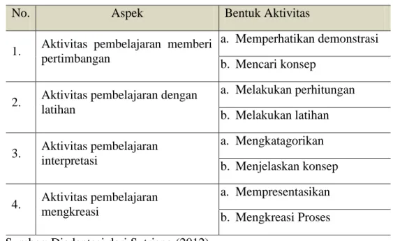 Tabel 3. 3 Aspek dan Bentuk Observasi Aktivitas Peserta Didik 