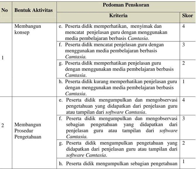 Tabel 3.7. Rubrik Penilaian Aktivitas Belajar Peserta Didik Selama  Pembelajaran 