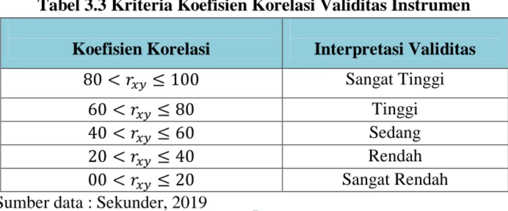 Tabel 3.3 Kriteria Koefisien Korelasi Validitas Instrumen  Koefisien Korelasi  Interpretasi Validitas