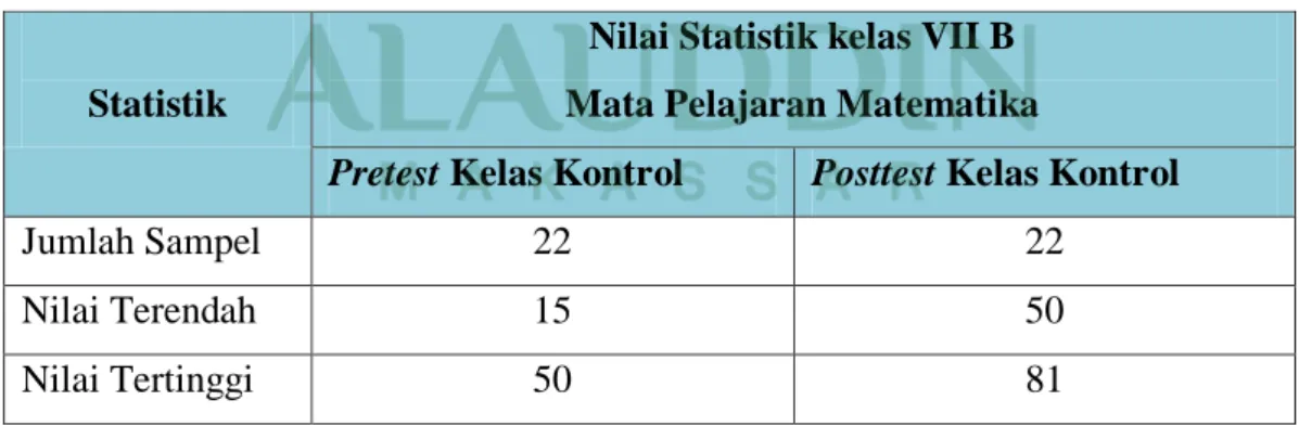 Tabel 4.1 Nilai Hasil Pretest dan Posttest pada Kelas Kontrol 
