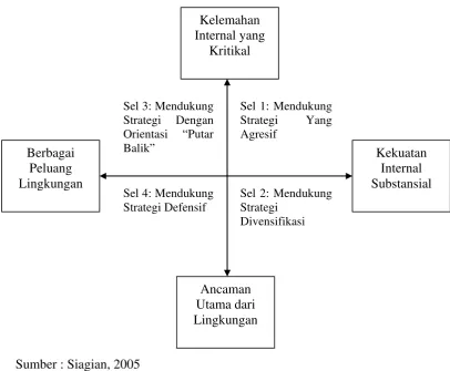 Gambar 2.2 Diagaram Analisis SWOT 
