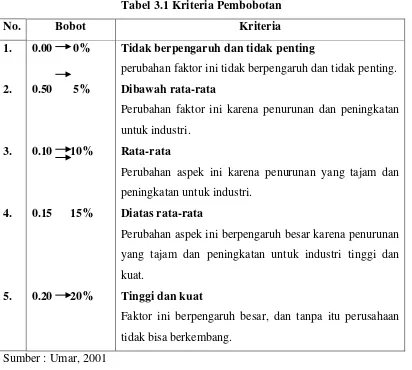 Tabel 3.2 Tabel Internal Strategic Factor Analisys Summary (IFAS) 