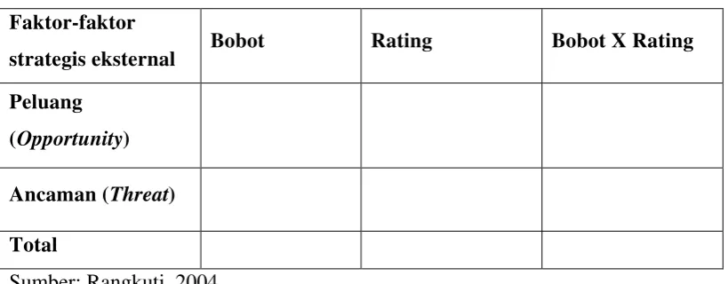 Tabel 3.3 Tabel External Strategic Factor Analysis Summary (EFAS) 