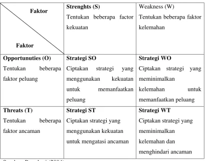 Tabel 3.4 Matriks SWOT 