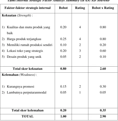 Tabel Internal Strategic Factor Analisys Summary (IFAS) AD Souvenir 
