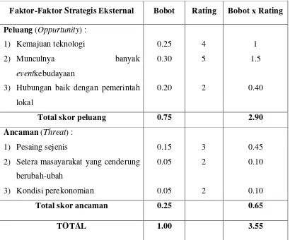Tabel External Strategic Factor Analisys Summary(EFAS) AD Souvenir 