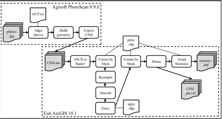 Figure 4. Data Processing workflow for generation of CSM (CSM.asc) from RGB images captured  by UAV-system (photos.jpg) in Agisoft PhotoScan and further processing for analysis  in Esri ArcGIS