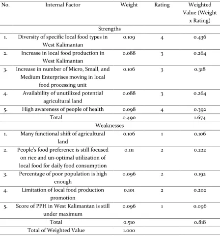 Table 7. Internal Strategic Factor of Development of Local Food Diversification  