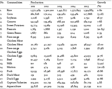 Table 3. Development of Local Food Production in West Kalimantan in 2011-2015 