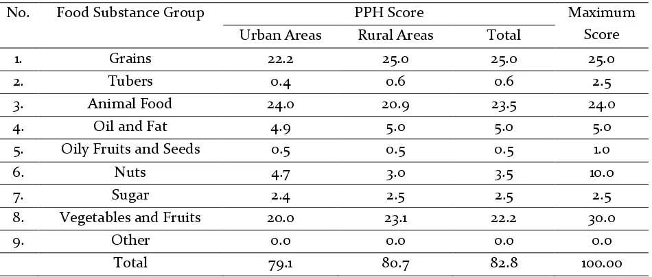 Table 6. Score of Expectancy Dietary Pattern of People in West Kalimantan Based  on Areas in 2014 