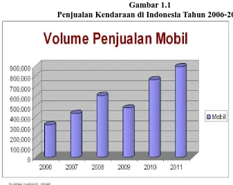 Gambar 1.1 Penjualan Kendaraan di Indonesia Tahun 2006-2011 