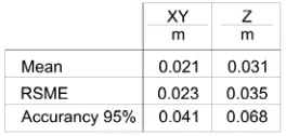 Figure 9: The planametric distribution of errors derived from the figures in the table shown in figure 7