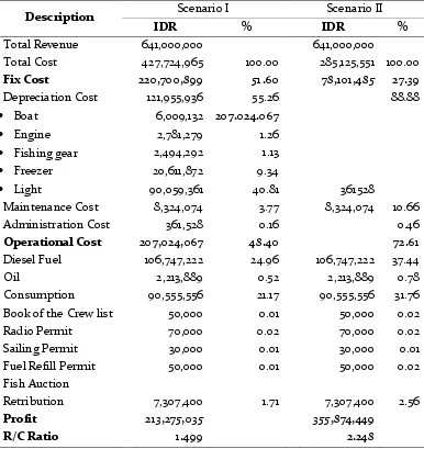 Table 5. R/C Ratio Calculation for Squid Net Fisheries Business at Peak Season 
