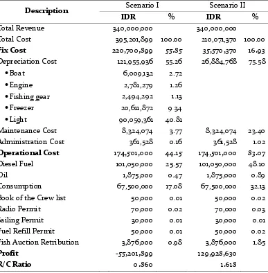 Table 7. R/C Ratio Calculation for Squid Net Fisheries Business at Bad Season 